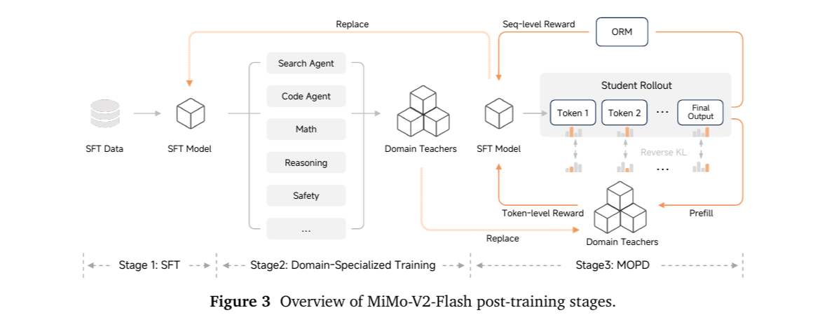 MiMo-V2-Flash / MOPD：teacher logits 作为 dense token 级 reward 注入