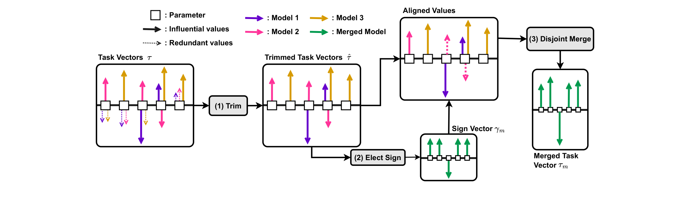 TIES 三步：Trim → Elect Sign → Merge