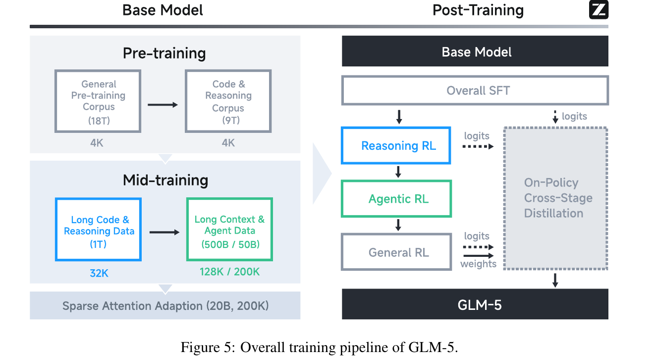 GLM-5：三阶段串行 + 跨阶段在线蒸馏锚住旧能力
