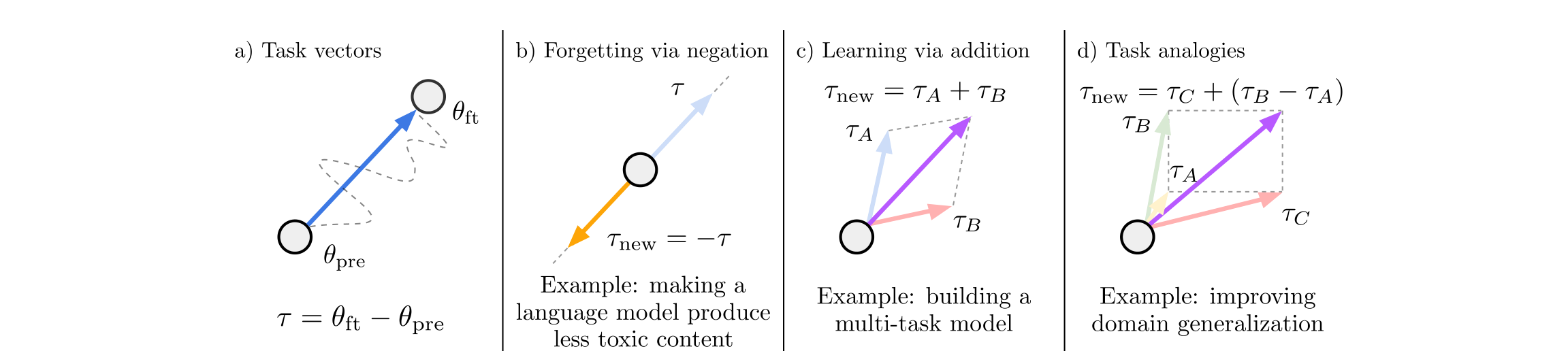 Task Arithmetic：任务向量的加减
